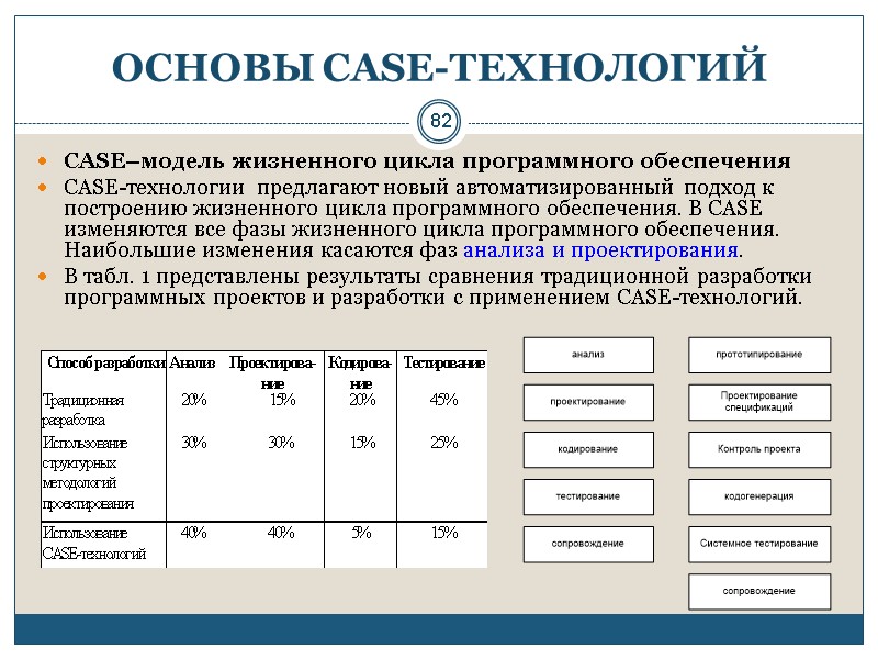 82 ОСНОВЫ СASE-ТЕХНОЛОГИЙ CASE–модель жизненного цикла программного обеспечения CASE-технологии  предлагают новый автоматизированный подход